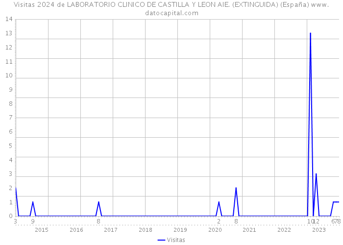 Visitas 2024 de LABORATORIO CLINICO DE CASTILLA Y LEON AIE. (EXTINGUIDA) (España) 