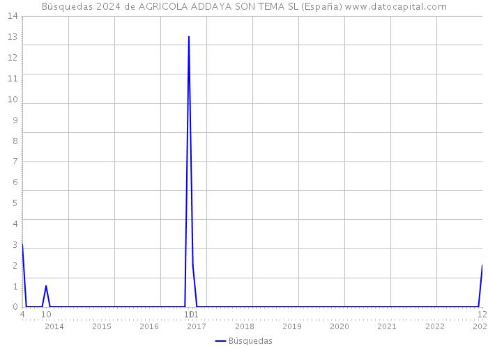 Búsquedas 2024 de AGRICOLA ADDAYA SON TEMA SL (España) 