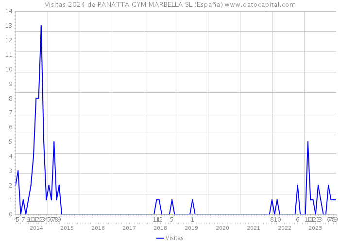 Visitas 2024 de PANATTA GYM MARBELLA SL (España) 