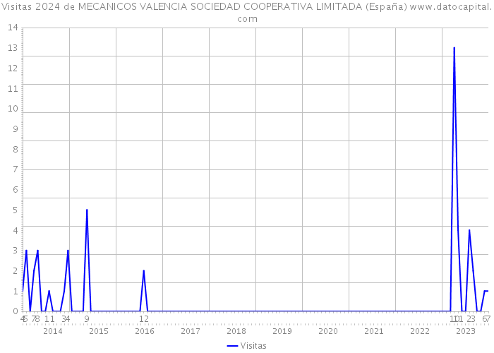 Visitas 2024 de MECANICOS VALENCIA SOCIEDAD COOPERATIVA LIMITADA (España) 