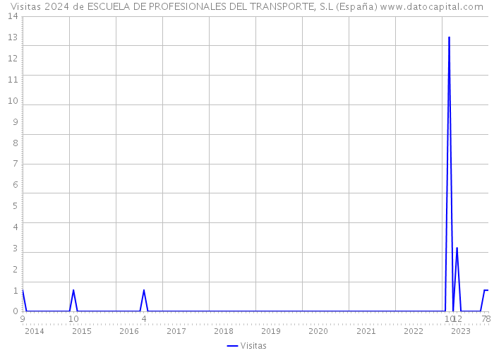 Visitas 2024 de ESCUELA DE PROFESIONALES DEL TRANSPORTE, S.L (España) 