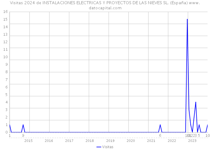 Visitas 2024 de INSTALACIONES ELECTRICAS Y PROYECTOS DE LAS NIEVES SL. (España) 