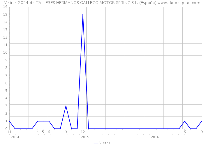 Visitas 2024 de TALLERES HERMANOS GALLEGO MOTOR SPRING S.L. (España) 