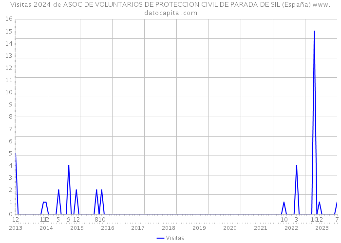 Visitas 2024 de ASOC DE VOLUNTARIOS DE PROTECCION CIVIL DE PARADA DE SIL (España) 