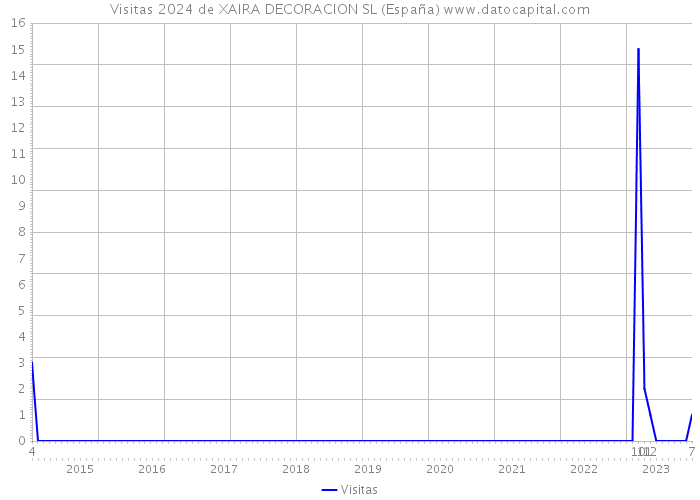 Visitas 2024 de XAIRA DECORACION SL (España) 