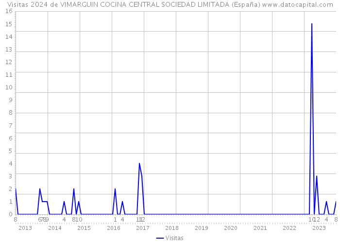 Visitas 2024 de VIMARGUIN COCINA CENTRAL SOCIEDAD LIMITADA (España) 