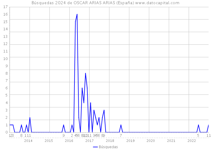 Búsquedas 2024 de OSCAR ARIAS ARIAS (España) 