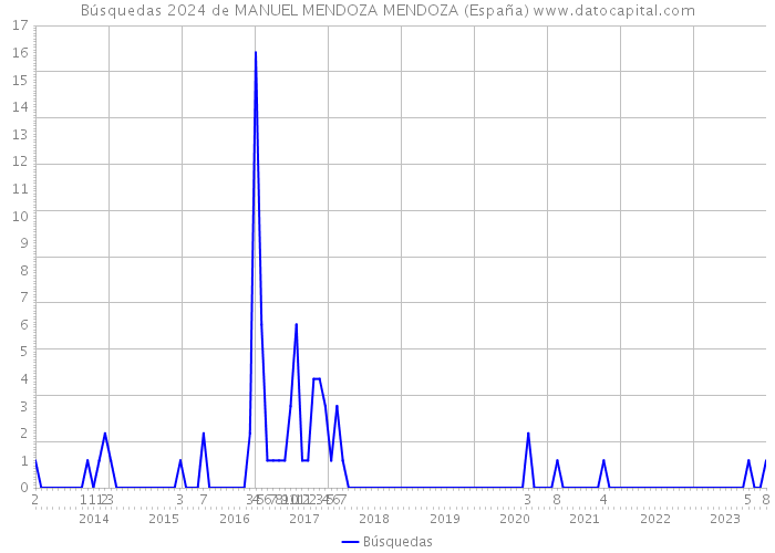 Búsquedas 2024 de MANUEL MENDOZA MENDOZA (España) 