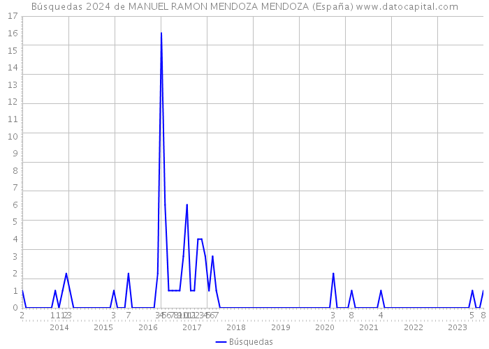 Búsquedas 2024 de MANUEL RAMON MENDOZA MENDOZA (España) 