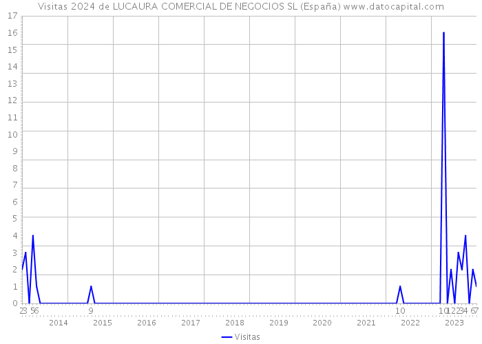 Visitas 2024 de LUCAURA COMERCIAL DE NEGOCIOS SL (España) 
