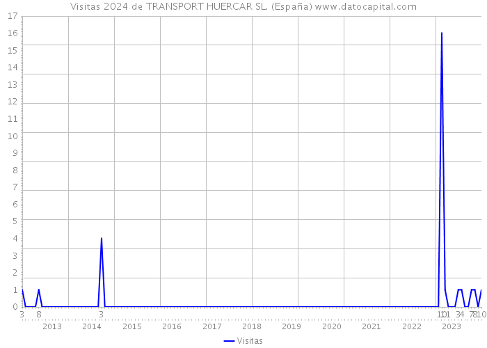 Visitas 2024 de TRANSPORT HUERCAR SL. (España) 