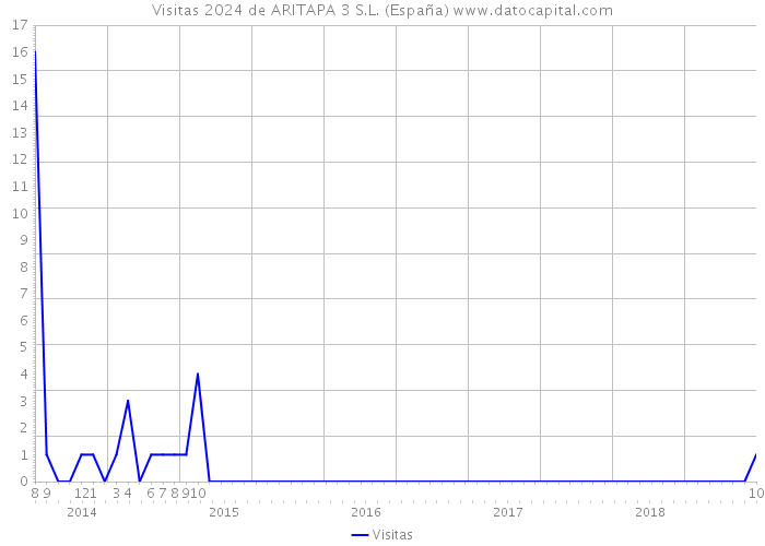 Visitas 2024 de ARITAPA 3 S.L. (España) 