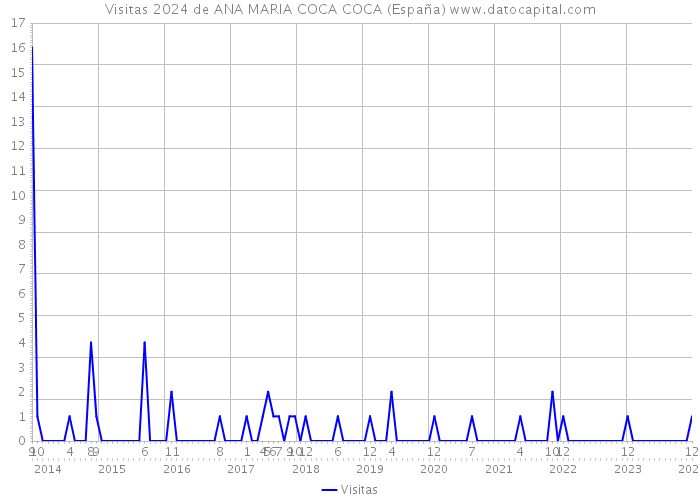 Visitas 2024 de ANA MARIA COCA COCA (España) 