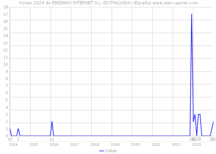 Visitas 2024 de ERESMAS INTERNET S.L. (EXTINGUIDA) (España) 