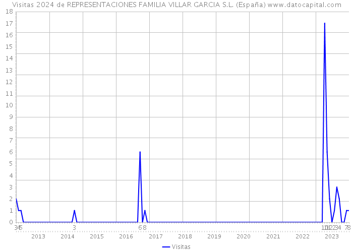Visitas 2024 de REPRESENTACIONES FAMILIA VILLAR GARCIA S.L. (España) 