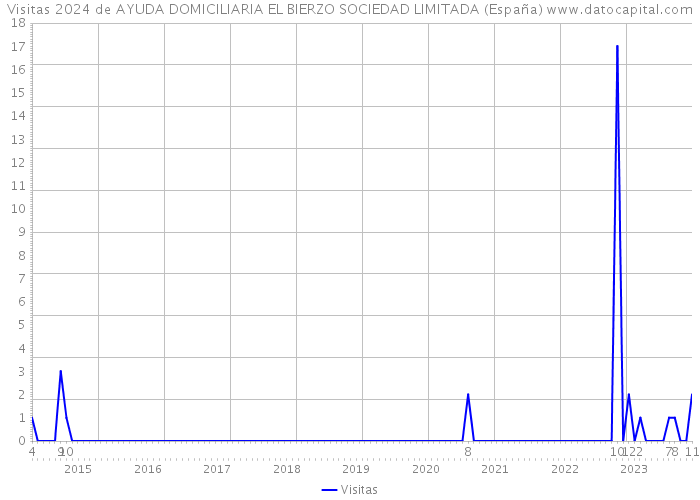 Visitas 2024 de AYUDA DOMICILIARIA EL BIERZO SOCIEDAD LIMITADA (España) 