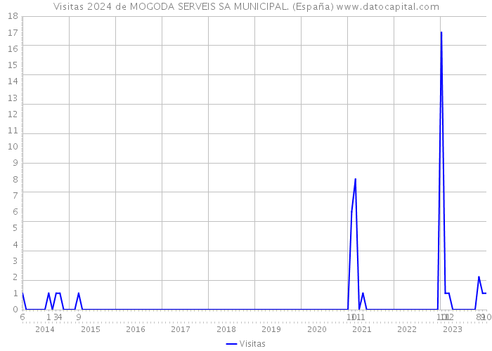 Visitas 2024 de MOGODA SERVEIS SA MUNICIPAL. (España) 
