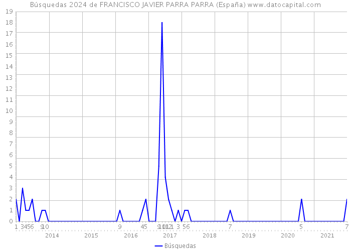 Búsquedas 2024 de FRANCISCO JAVIER PARRA PARRA (España) 