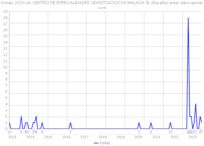 Visitas 2024 de CENTRO DE ESPECIALIDADES ODONTOLOGICAS MALAGA SL (España) 