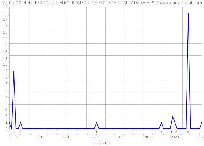 Visitas 2024 de IBEROCLINIC ELECTROMEDICINA SOCIEDAD LIMITADA (España) 