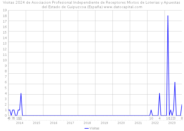 Visitas 2024 de Asociacion Profesional Independiente de Receptores Mixtos de Loterias y Apuestas del Estado de Guipuzcoa (España) 