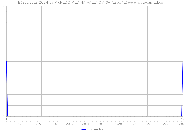 Búsquedas 2024 de ARNEDO MEDINA VALENCIA SA (España) 