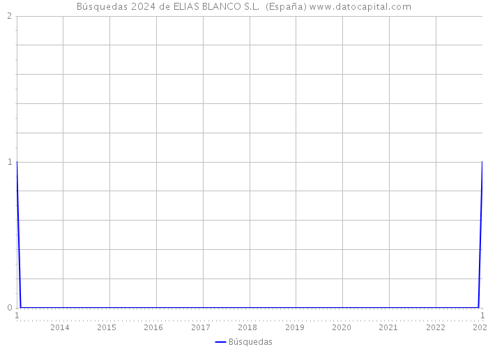 Búsquedas 2024 de ELIAS BLANCO S.L. (España) 