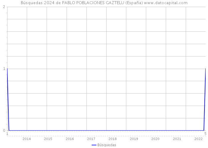 Búsquedas 2024 de PABLO POBLACIONES GAZTELU (España) 