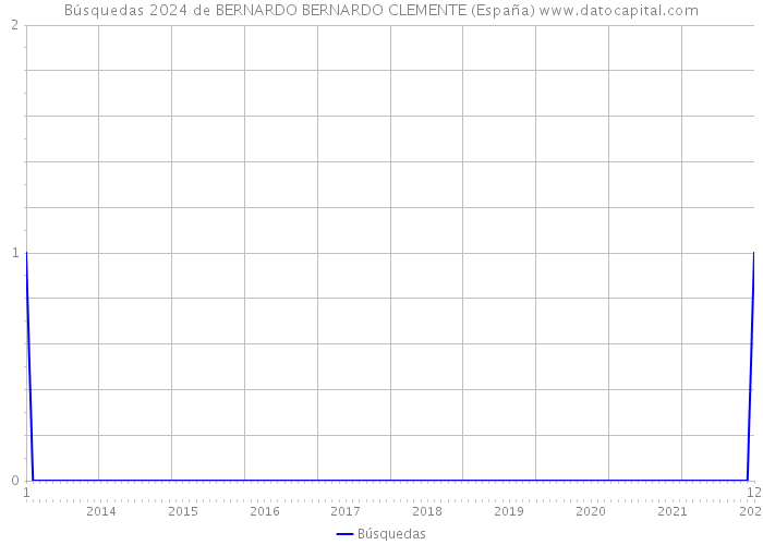Búsquedas 2024 de BERNARDO BERNARDO CLEMENTE (España) 