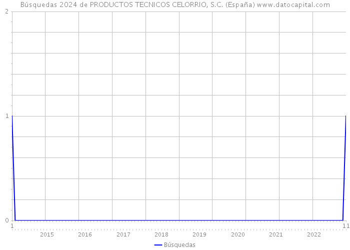 Búsquedas 2024 de PRODUCTOS TECNICOS CELORRIO, S.C. (España) 