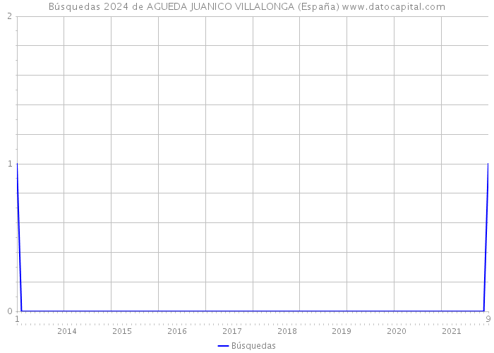 Búsquedas 2024 de AGUEDA JUANICO VILLALONGA (España) 