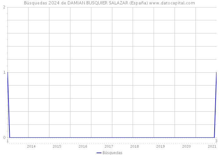 Búsquedas 2024 de DAMIAN BUSQUIER SALAZAR (España) 