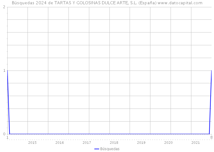 Búsquedas 2024 de TARTAS Y GOLOSINAS DULCE ARTE, S.L. (España) 