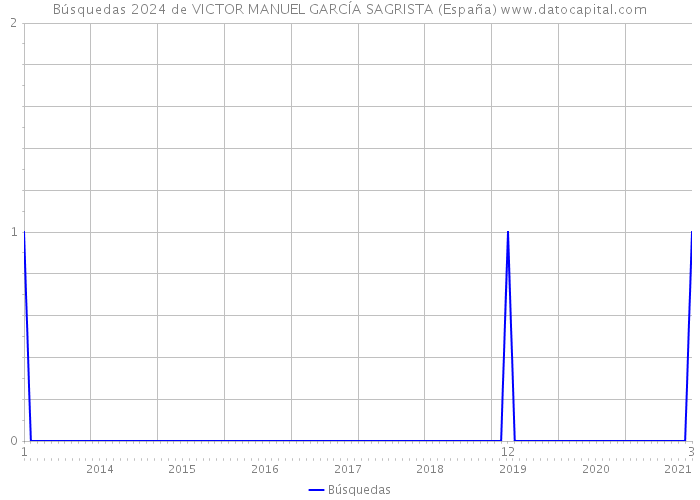 Búsquedas 2024 de VICTOR MANUEL GARCÍA SAGRISTA (España) 