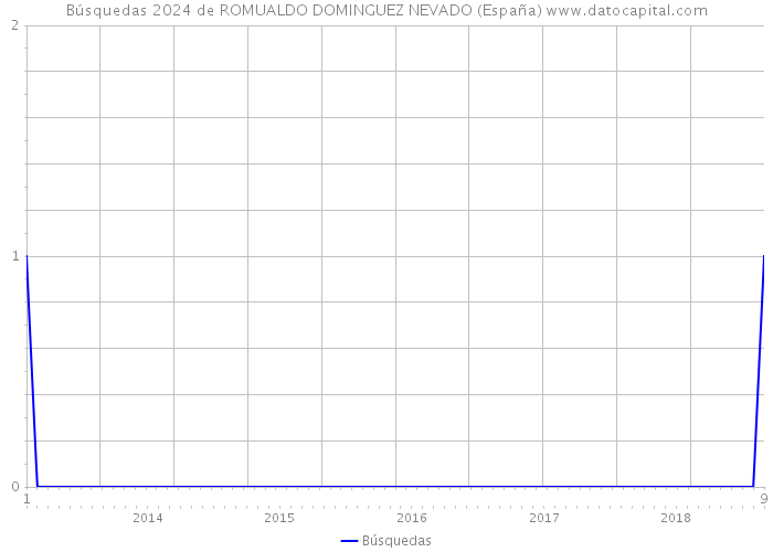 Búsquedas 2024 de ROMUALDO DOMINGUEZ NEVADO (España) 