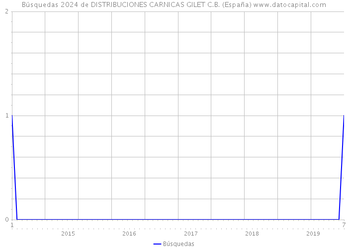 Búsquedas 2024 de DISTRIBUCIONES CARNICAS GILET C.B. (España) 