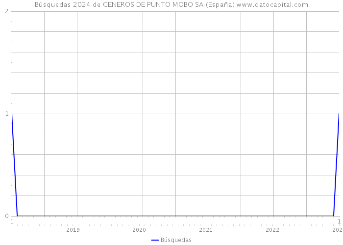 Búsquedas 2024 de GENEROS DE PUNTO MOBO SA (España) 