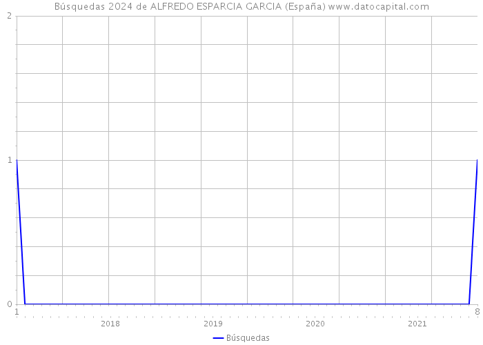 Búsquedas 2024 de ALFREDO ESPARCIA GARCIA (España) 
