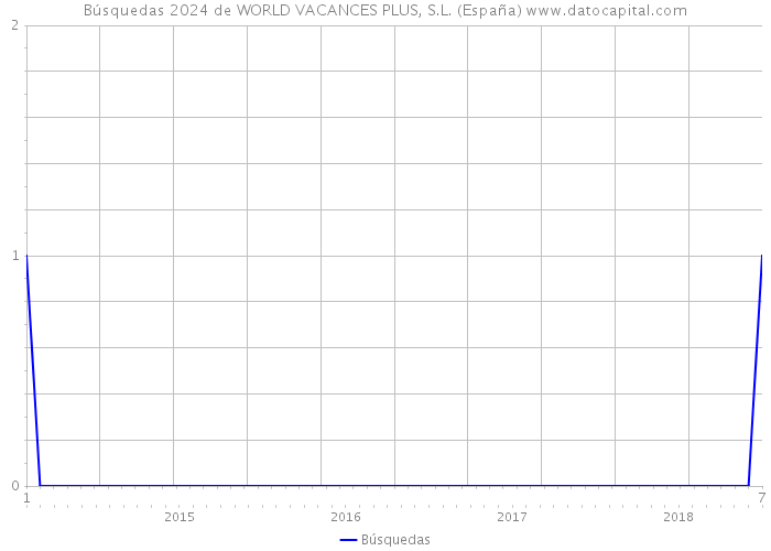 Búsquedas 2024 de WORLD VACANCES PLUS, S.L. (España) 