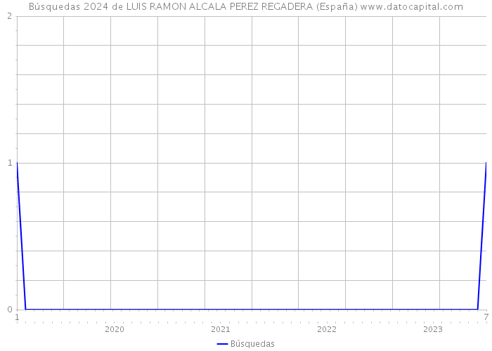 Búsquedas 2024 de LUIS RAMON ALCALA PEREZ REGADERA (España) 