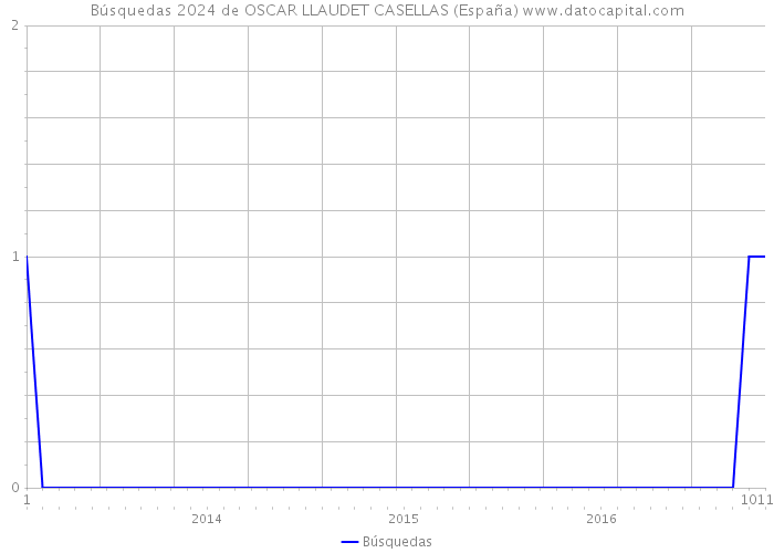 Búsquedas 2024 de OSCAR LLAUDET CASELLAS (España) 