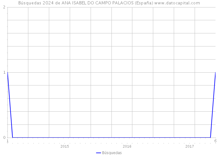 Búsquedas 2024 de ANA ISABEL DO CAMPO PALACIOS (España) 