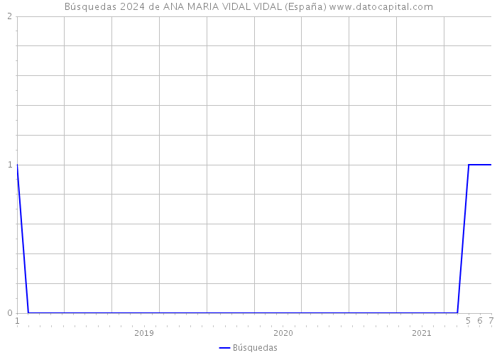 Búsquedas 2024 de ANA MARIA VIDAL VIDAL (España) 