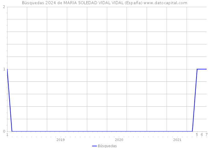 Búsquedas 2024 de MARIA SOLEDAD VIDAL VIDAL (España) 