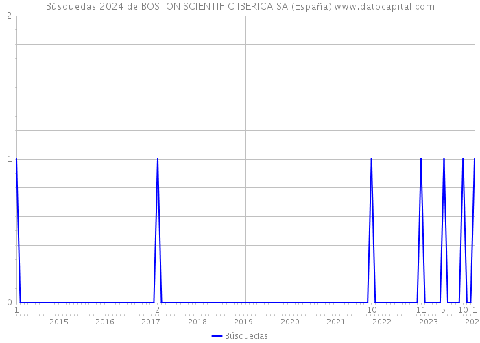 Búsquedas 2024 de BOSTON SCIENTIFIC IBERICA SA (España) 