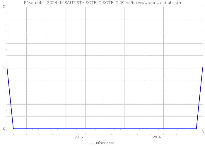 Búsquedas 2024 de BAUTISTA SOTELO SOTELO (España) 