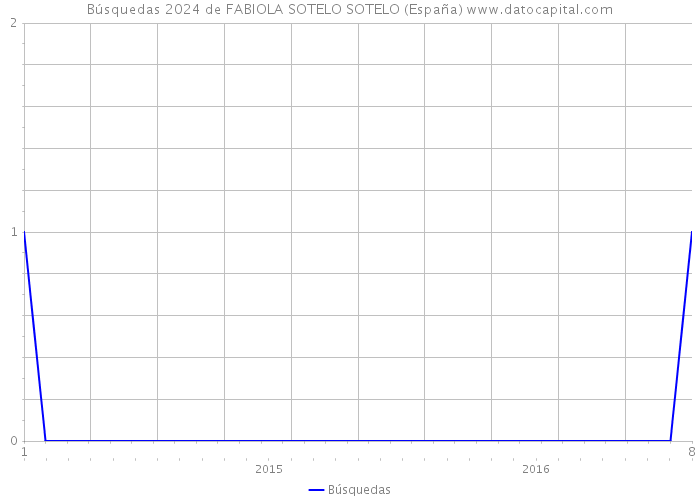 Búsquedas 2024 de FABIOLA SOTELO SOTELO (España) 