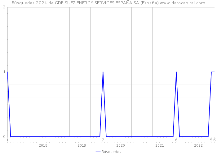 Búsquedas 2024 de GDF SUEZ ENERGY SERVICES ESPAÑA SA (España) 
