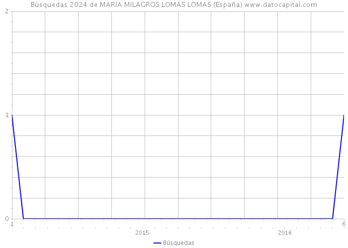 Búsquedas 2024 de MARIA MILAGROS LOMAS LOMAS (España) 