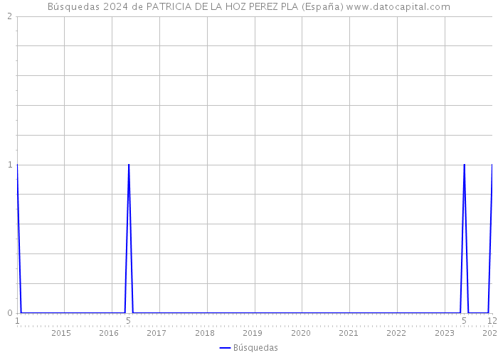 Búsquedas 2024 de PATRICIA DE LA HOZ PEREZ PLA (España) 